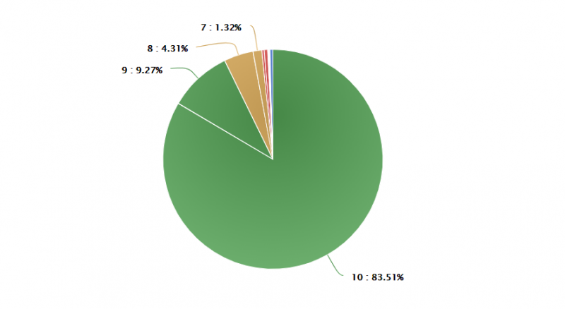 Capture-completely-satisfied-pie-chart.png