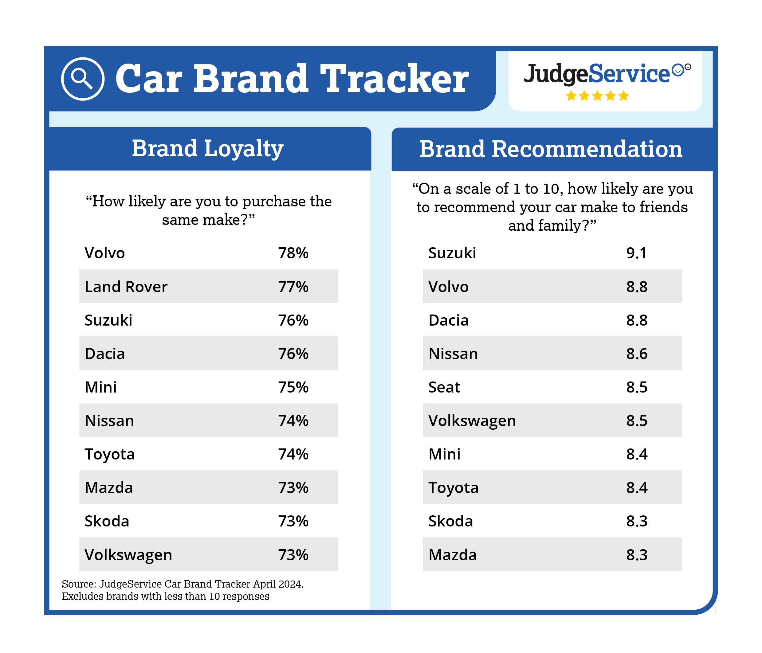 JudgeService Car Brand Tracker.jpg